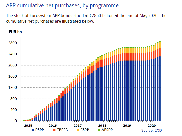 Diagram showing the The asset purchase program (APP) relating to bond purchases