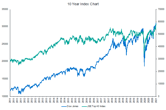 Graph showing south africa 10 year bond yield