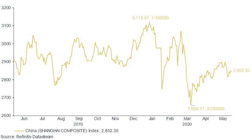 Investment graph showing the Chinese Shanghai Composite for the last year
