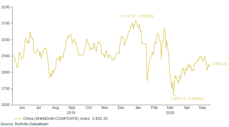 Investment graph showing the Chinese Shanghai Composite for the last year