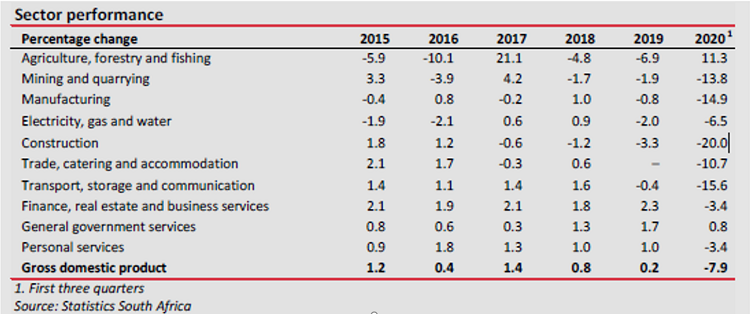 table detailing the performance of the construction industry