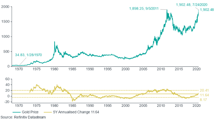 Graph of the current gold price in US dollars