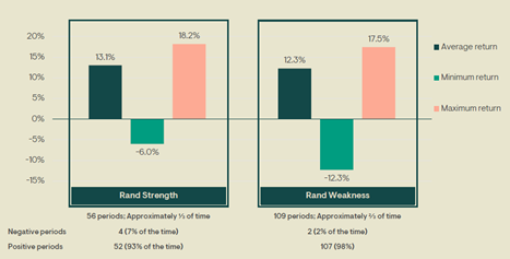 Do i take my money offsore two graphs, taking to SA investors looking to invest offshore