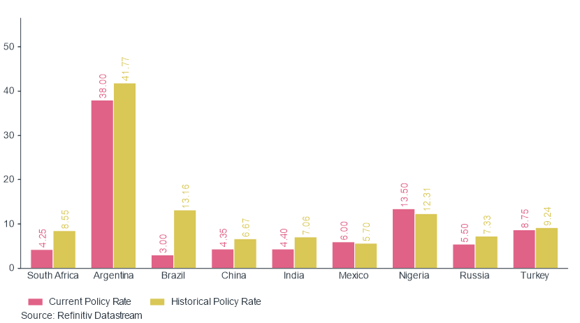 Emerging market policy rate graph comparing current vs historical performance