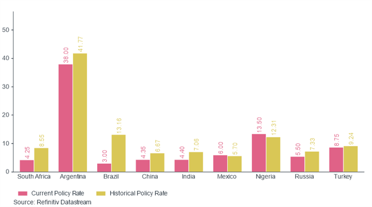 Emerging market policy rate graph comparing current vs historical performance