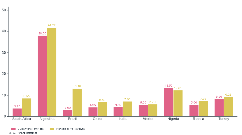 Emerging Market Policy Rates graph