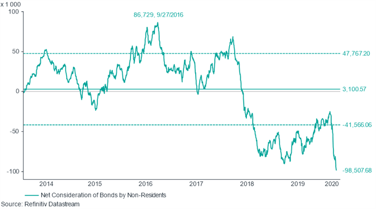 Foreign Bond Market Flows Graph