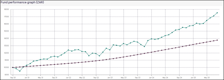 Fund performance graph (ZAR) from Sep 2020 to May 2025. Line chart shows steady upward growth of the fund compared to a lower benchmark line, highlighting consistent long-term investment performance and portfolio returns.