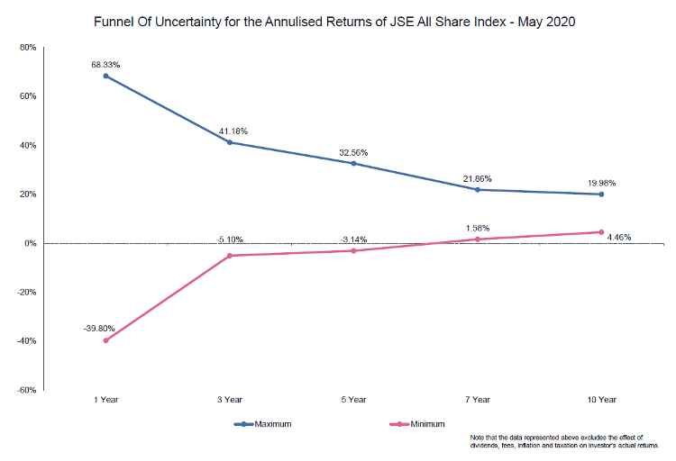 Graph showing the funnel of uncertainty with investment returns on investments with the Johannesburg Stock Exchange over the last 25 years 