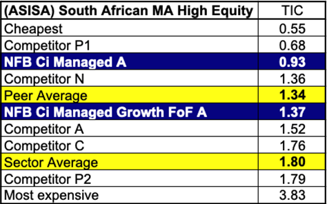 High Equity