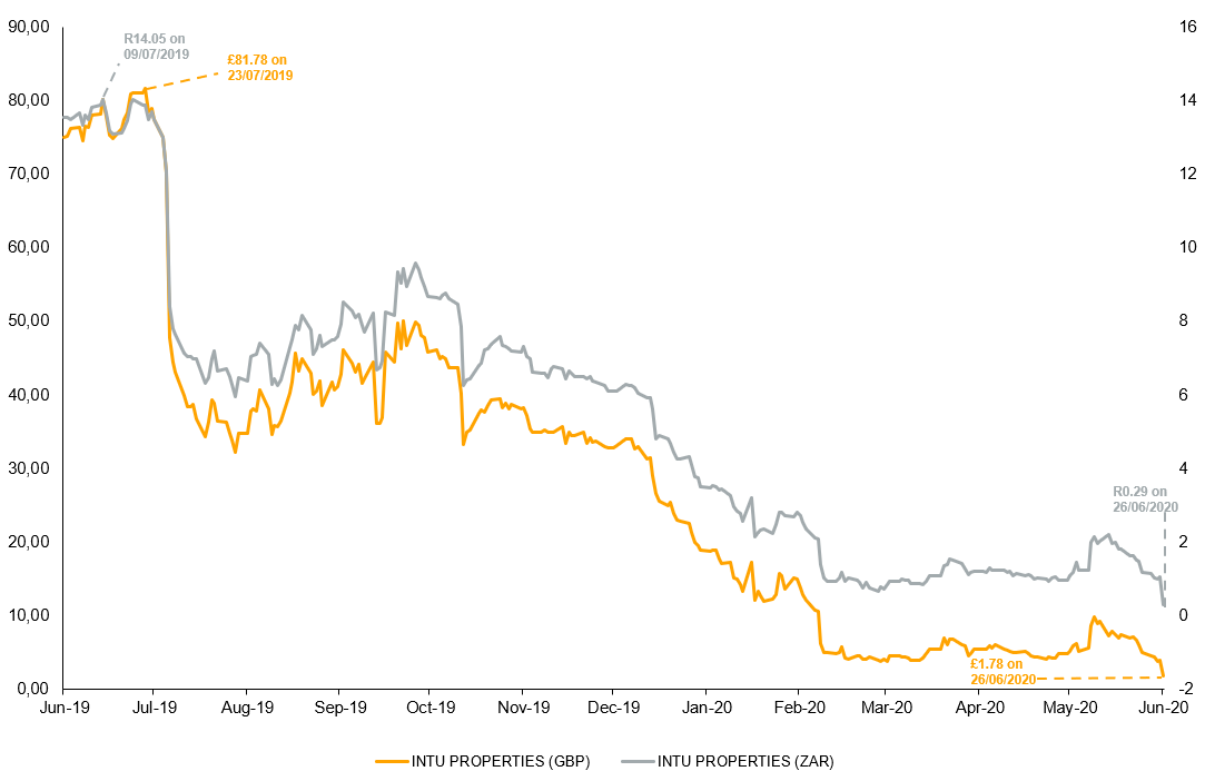 INTU, the UK’s largest mall owner, share price graph for the last year