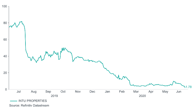 Graph showing the Intu share price in South African rands