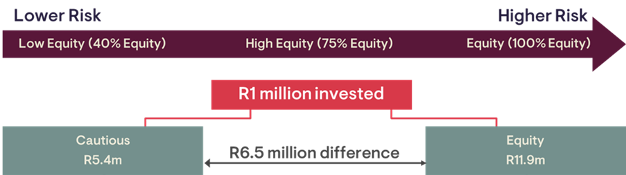 Investment time horizon