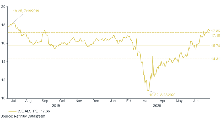 Johannesburg Stock Exchange Graph of the All Share Index and Price Earnings for the last year