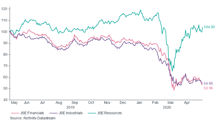 Graph showing the Johannesburg Stock Exchange Sectors that have been rebased to 100 in the last year