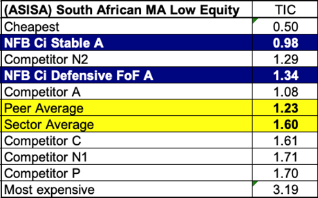 Low Equity