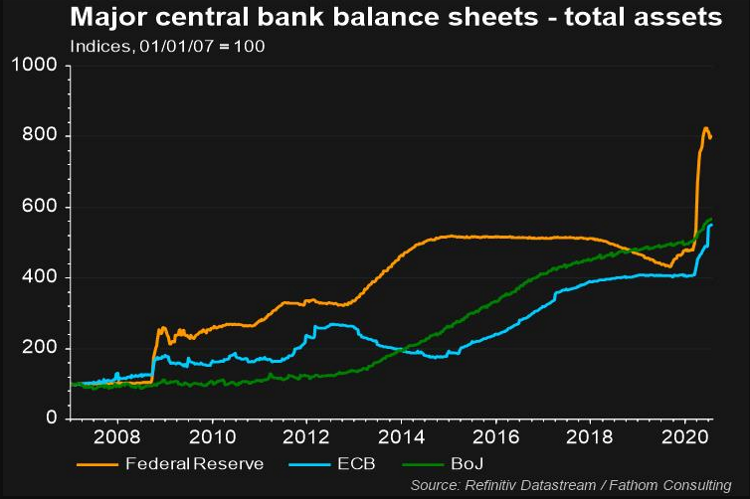 Graph showing the balance sheets of the major central banks by their total assests