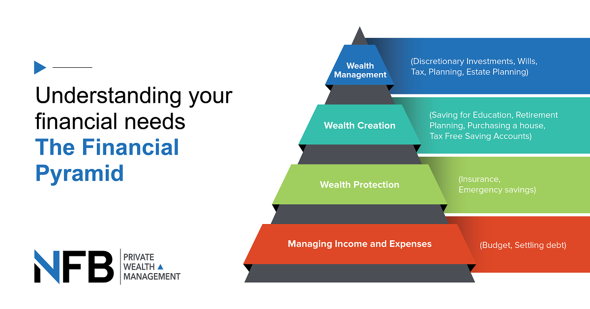 The Financial Pyramid: Four Steps to Figuring out Your Financial Needs
