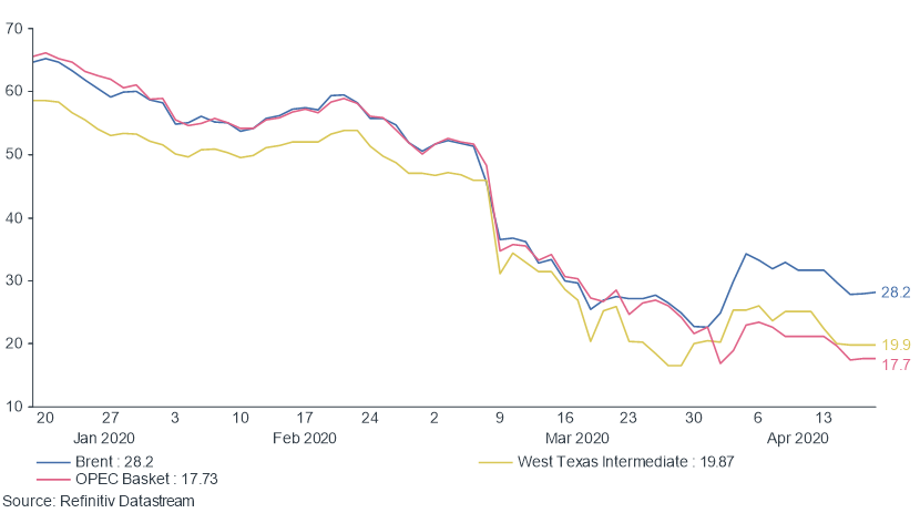 Oil Price graph