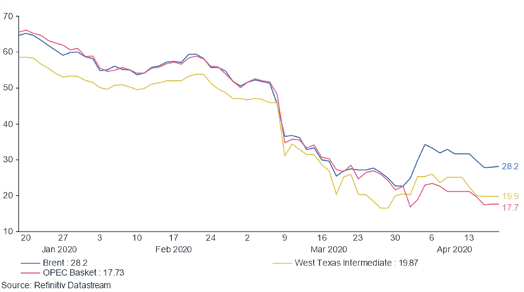 Oil Price graph