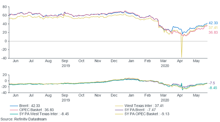 Graph showing the oil price for the last year