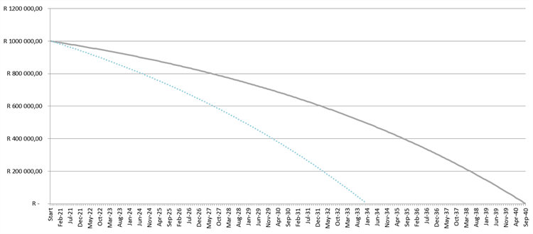 graph comparing the outstanding balance on a home loan with the projected versus the original rate 