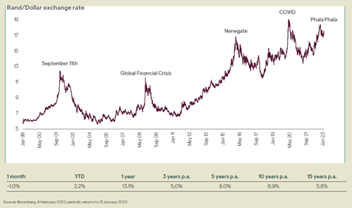 Rand depreciation against major currencies_Ninety One Asset Management Graph showing the Rand depreciation against major currencies