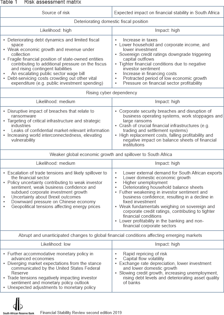 Detailed table of risk assessment information 