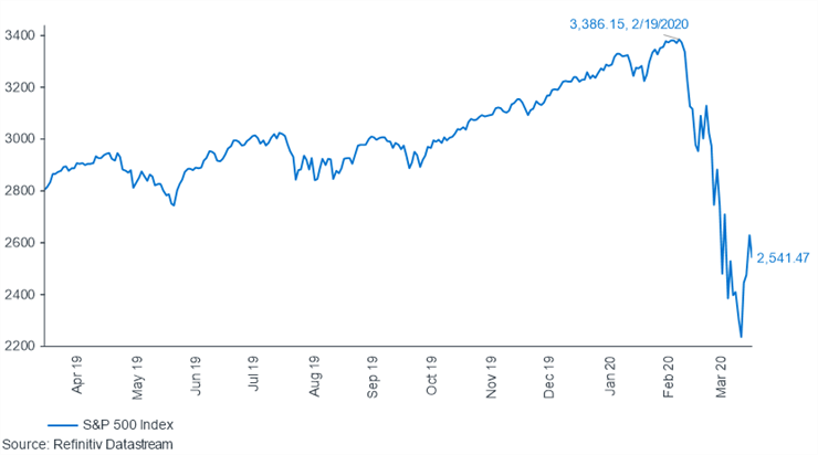 S&amp:P 500 index graph 