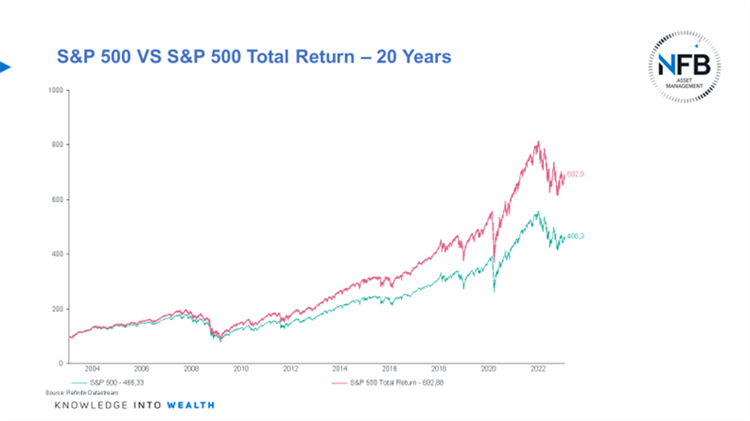 S&P 500 vs S&P 500 Total Return _20 Years