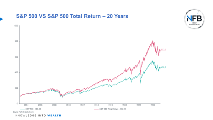 S&P 500 vs S&P 500 Total Return _20 Years S&P 500 vs S&P 500 Total Return _20 Years