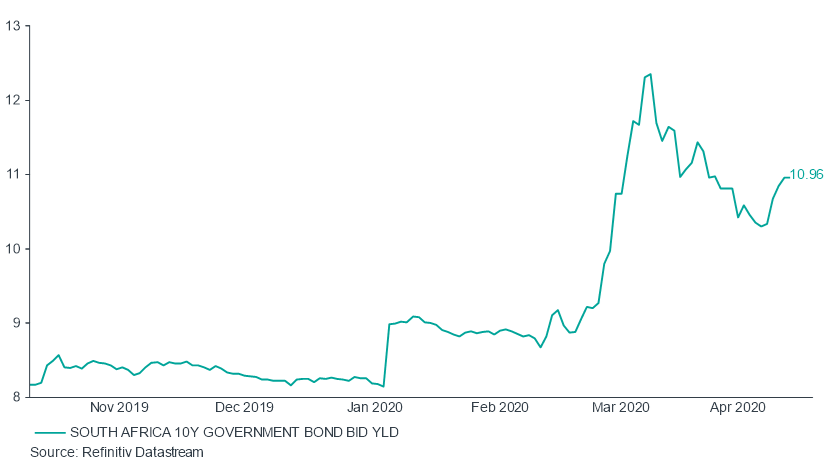 South Africa's 10 Year Bond Yield Graph, showing the last 6 months