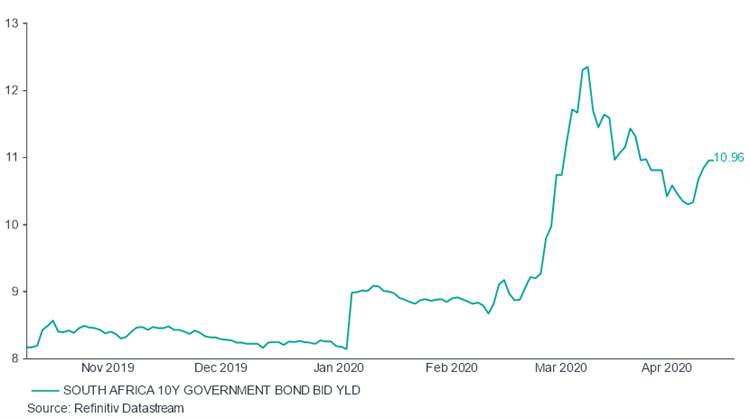 South Africa's 10 Year Bond Yield Graph, showing the last 6 months