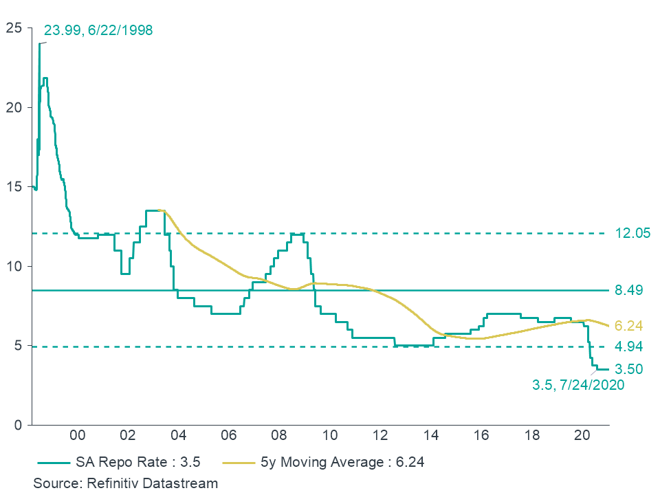 Graph showing the South African repo rate over the long term 