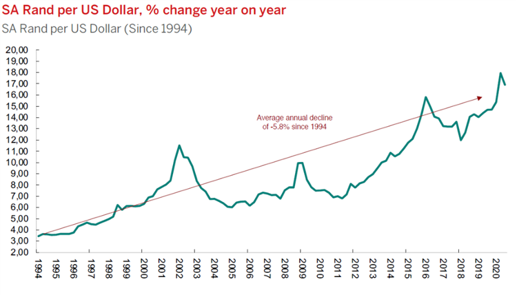 SA Rand per US Dollar, % change year on year