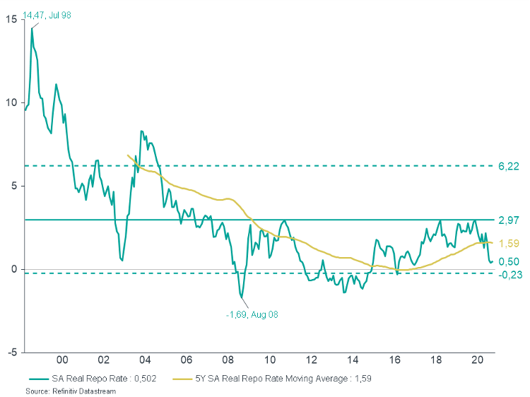 Graph showing SA Real Repurchase Rate