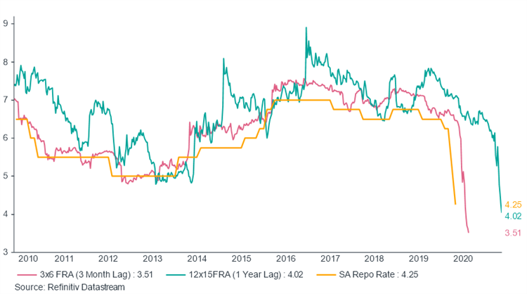 Graph illustrating the repurchase and forward rate agreements in South Africa