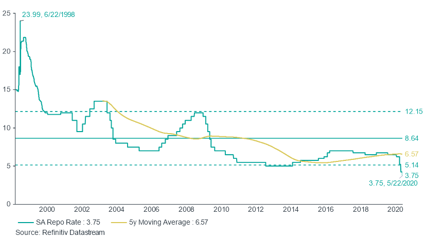 Graph depicting the daily South African Repurchase rate , since 1998