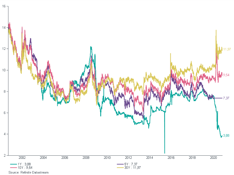 Graph showing SA Yield