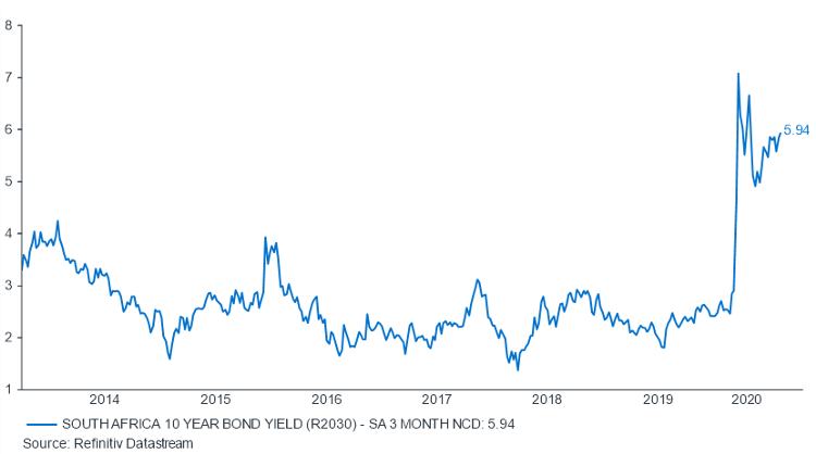 South Africa 10 Year Bond Yeild Graph showing south africa 10 year bond yield