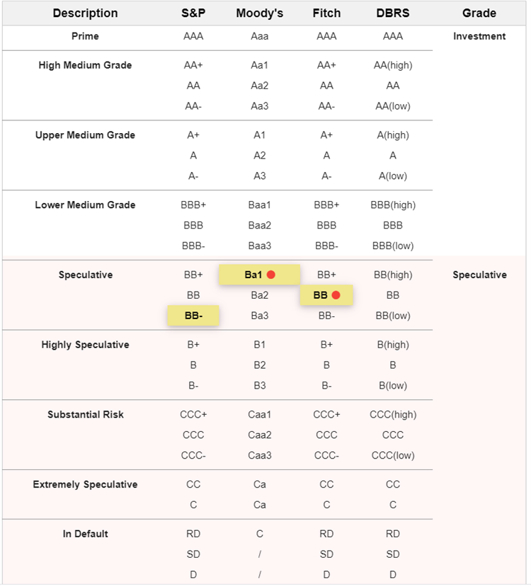 Table comparing data on South Africa Credit Ratings