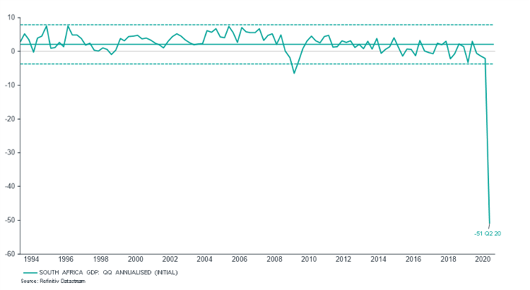 Graph showing South Africa's GDP 