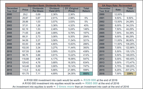 table comparing standard bank share vs standard bank deposit over the past 16 yrs