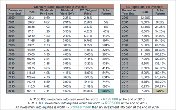 standard bank share vs standard bank deposit over 16 yrs _share price column 1 table comparing standard bank share vs standard bank deposit over the past 16 yrs