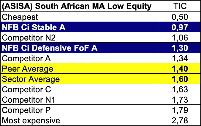 The average TIC within the ASISA 2 The average total cost within the ASISA for Low cost equity
