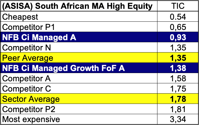 The average TIC within the ASISA Table comparing the total investment costs within the ASISA