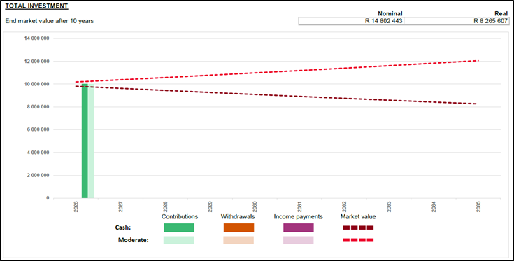 Investment growth chart: R9.5m in 2025 projected to R14.8m nominal and R8.3m real after 10 years. Shows contributions, withdrawals, income payments, and inflation-adjusted returns for long-term wealth planning.