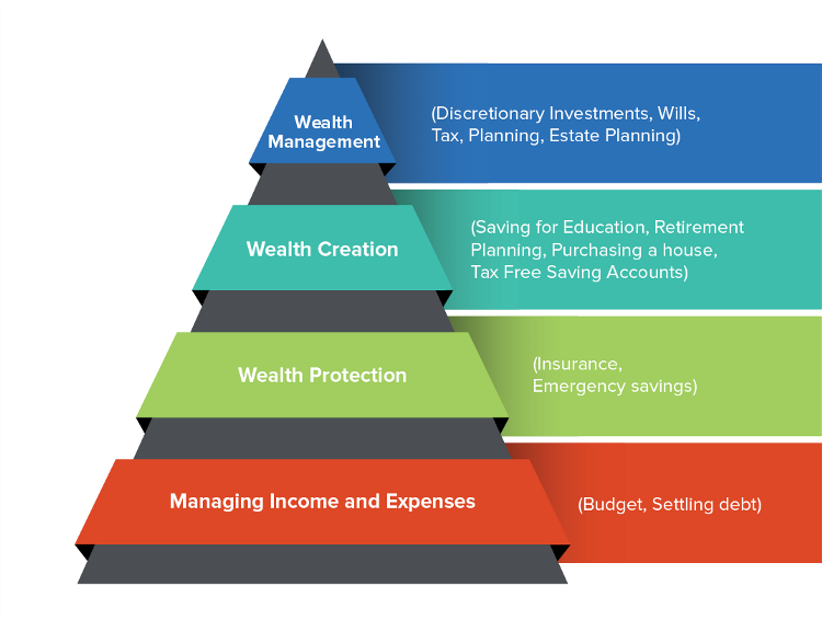 Achieve financial freedom with the Financial Pyramid, a tangible tool to mapping out your wealth journey