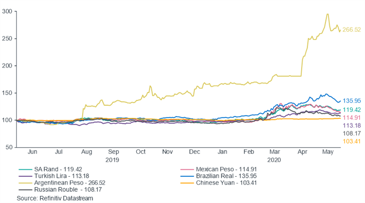 Graph comparing the US Dollars performance against emerging markets for the last year