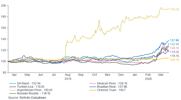 US dollar versus select Emerging Market currencies, Daily_Last Year, Rebased to 100 US dollar versus select Emerging Market currencies graph